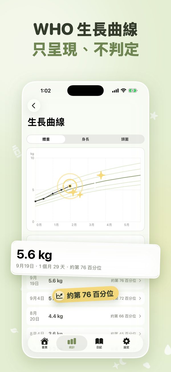 WHO 生長曲線，只呈現、不判定