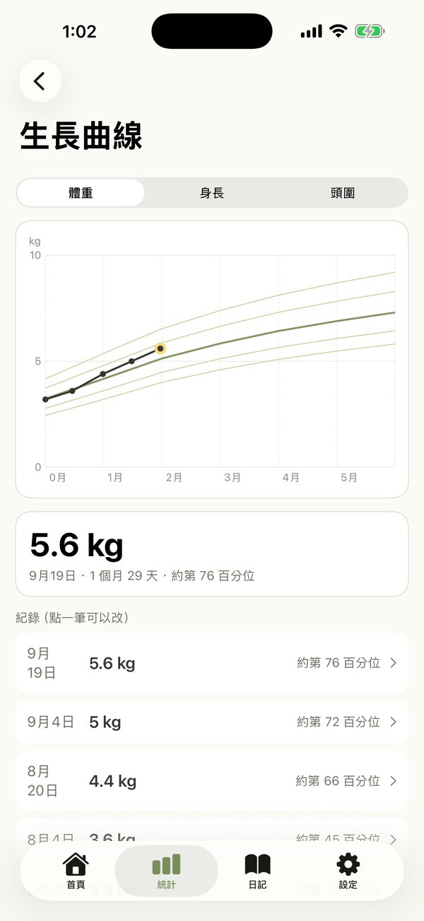 WHO 生長曲線與百分位